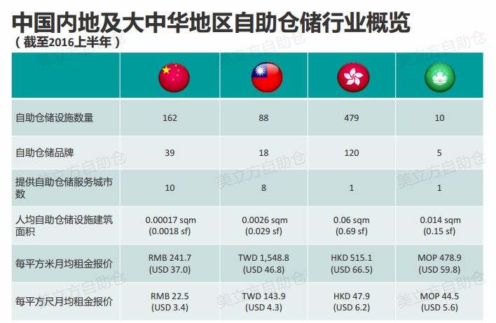 中国自助仓行业调研 | 万福金安及美立方联合品牌排名第三