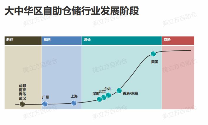 中国自助仓行业调研 | 万福金安及美立方联合品牌排名第三