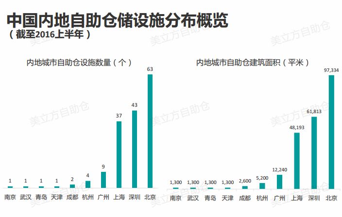 中国自助仓行业调研 | 万福金安及美立方联合品牌排名第三