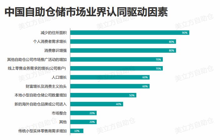 中国自助仓行业调研 | 万福金安及美立方联合品牌排名第三